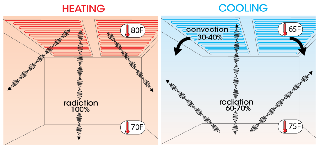 radiant heating and air