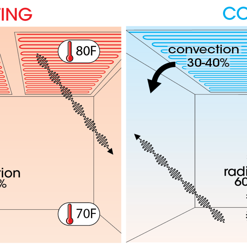 How radiant ceiling heating and cooling work
