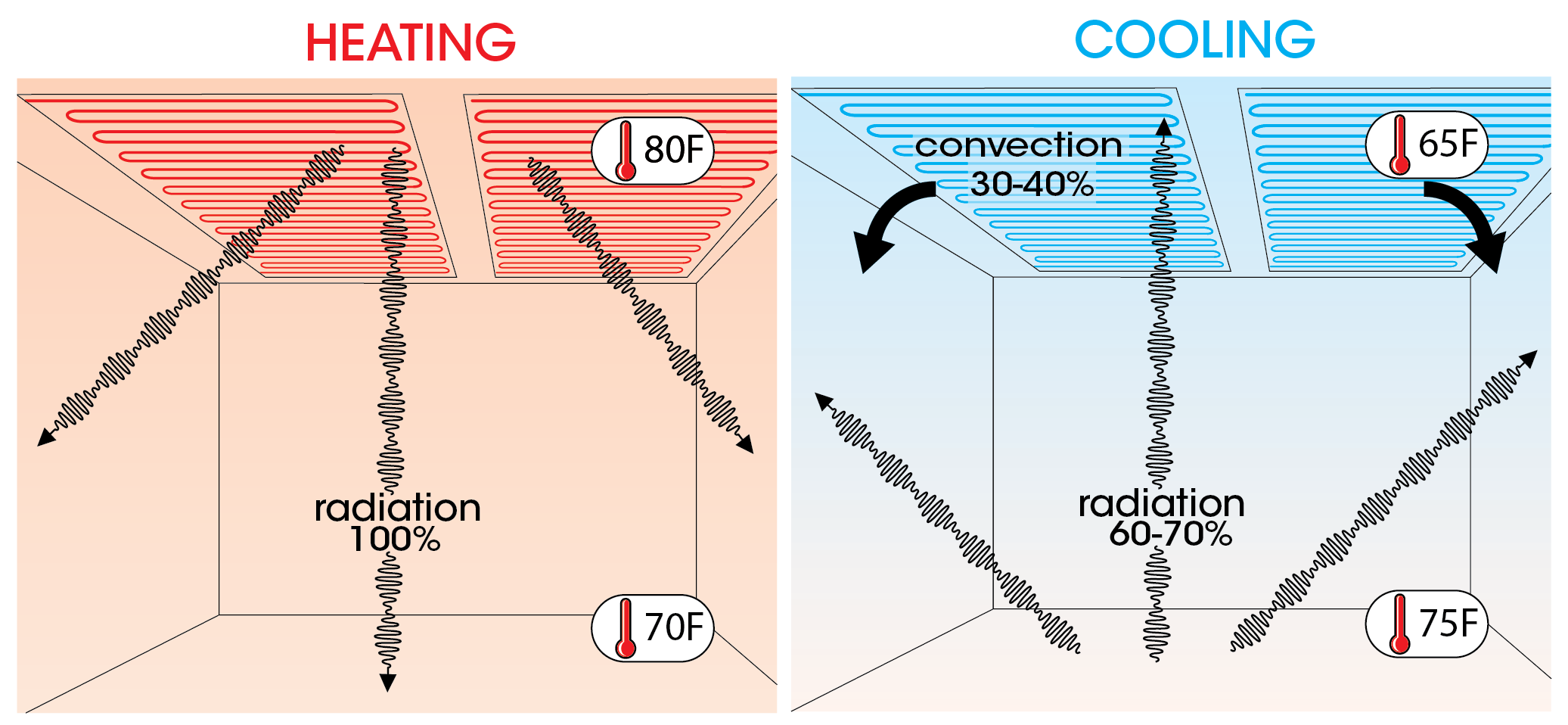 How radiant ceiling heating and cooling work