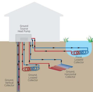 Different types of geothermal heat pumps.