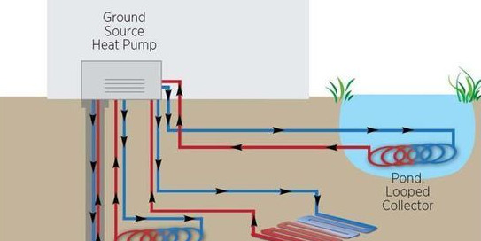 Different types of geothermal heat pumps.